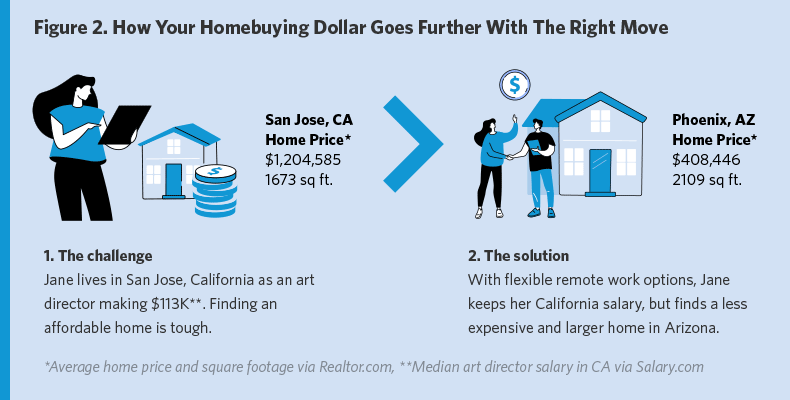 Fig2 how your homebuying dollar goes further