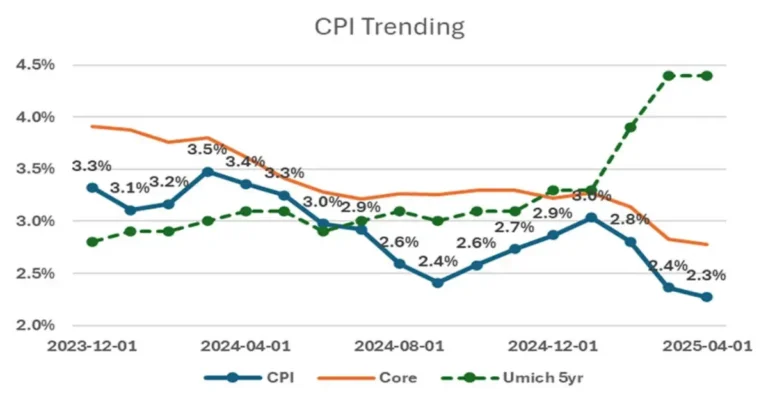 Consumer price index trends chart May 14 2025