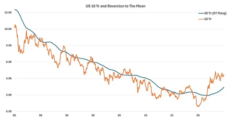 US 10 -year and reversion to the mean chart