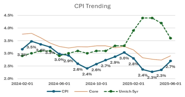 Consumer price index trends chart July 24, 2025
