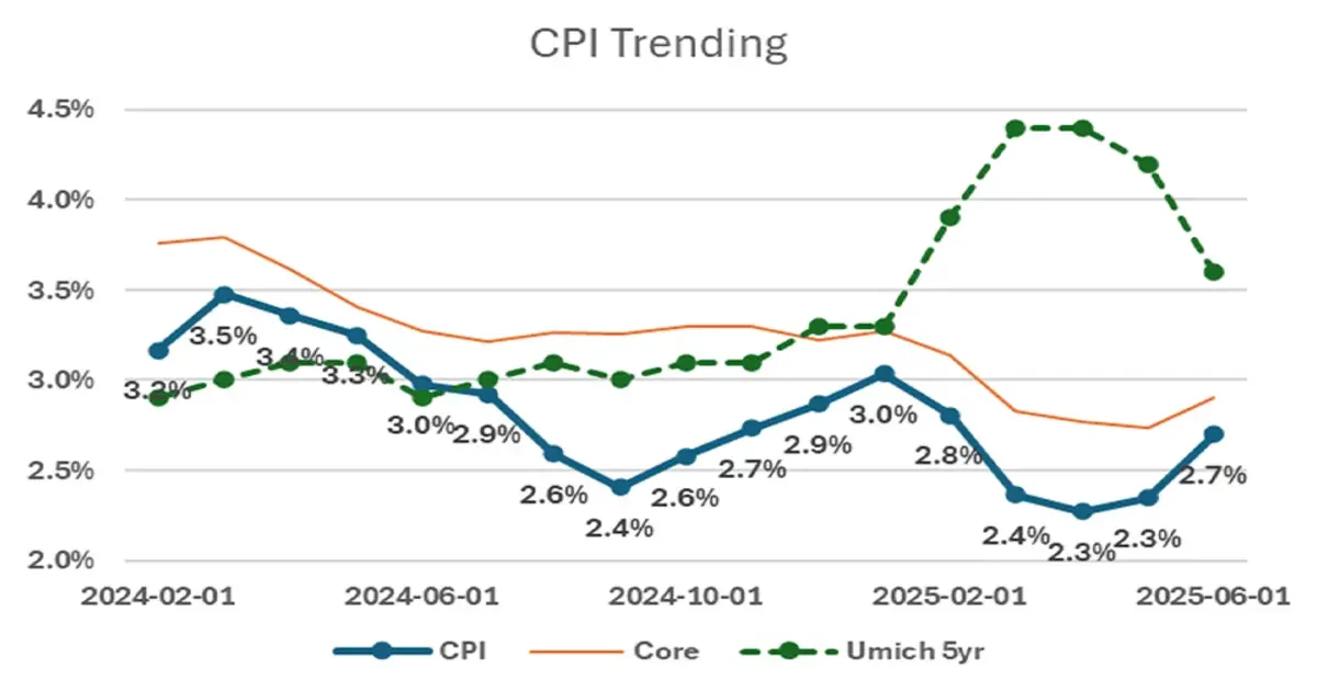 Consumer price index trends chart July 24, 2025