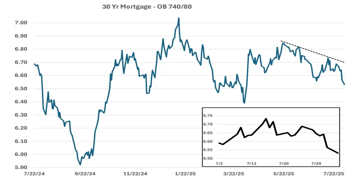 30 year mortgage rate trend chart July 2025