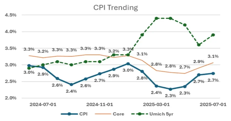 Consumer price index trends chart aug 21 2025