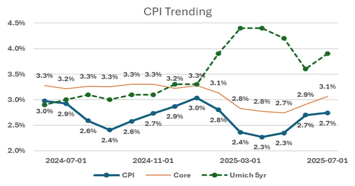 Consumer price index trends chart aug 21 2025