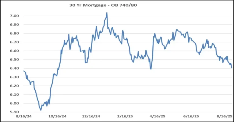 30 year mortgage rate trend ob 740 80 september 4 2025
