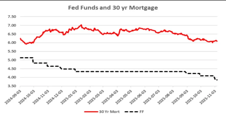 Fed Funds and 30-year Mortgage Chart