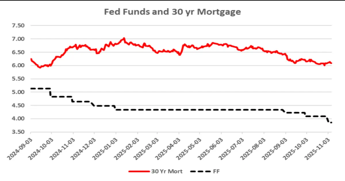 Fed Funds and 30-year Mortgage Chart